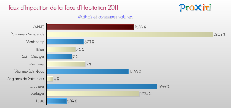 Taux d'imposition de la taxe d'habitation 2011 pour VABRES et les communes proches Comparaison des taux d'imposition de la taxe d'habitation 2011 pour VABRES et les communes voisines