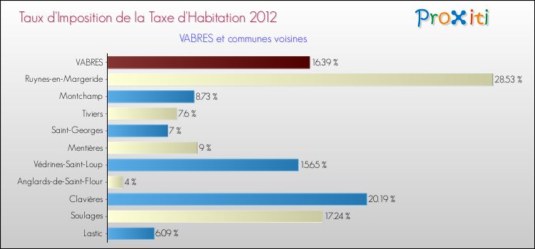Taux d'imposition de la taxe d'habitation 2012 pour VABRES et les communes proches Comparaison des taux d'imposition de la taxe d'habitation 2012 pour VABRES et les communes voisines