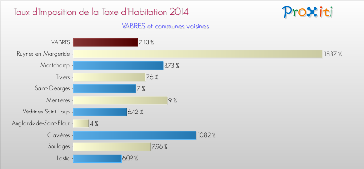 Taux d'imposition de la taxe d'habitation 2014 pour VABRES et les communes proches Comparaison des taux d'imposition de la taxe d'habitation 2014 pour VABRES et les communes voisines