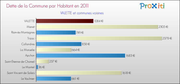 Dette par habitant de la commune en 2011 pour VALETTE et les communes proches Comparaison de la dette par habitant de la commune en 2011 pour VALETTE et les communes voisines