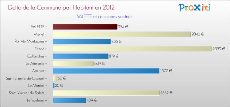 Dette par habitant de la commune en 2012 pour VALETTE et les communes proches Comparaison de la dette par habitant de la commune en 2012 pour VALETTE et les communes voisines