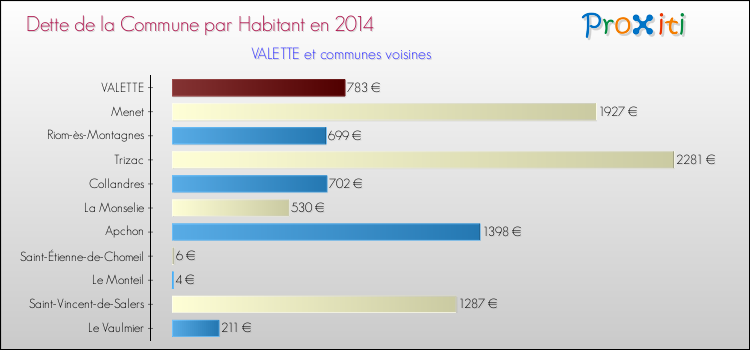 Dette par habitant de la commune en 2014 pour VALETTE et les communes proches Comparaison de la dette par habitant de la commune en 2014 pour VALETTE et les communes voisines