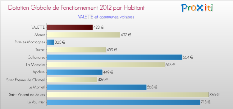 Montant des dotations globales de fonctionnement DGF par Habitant pour VALETTE et les communes proches Comparaison des des dotations globales de fonctionnement DGF par habitant pour VALETTE et les communes voisines