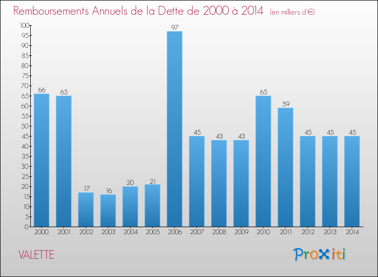 Evolution de l'annuité de la dette pour la commune de VALETTE de 2000 à 2014 Annuités de la dette pour VALETTE de 2000 à 2014