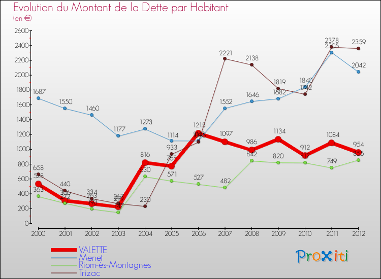 Evolution de la dette par habitant pour la commune de VALETTE et les communes proches de 2000 à 2012 Comparaison de la dette par habitant pour VALETTE et les communes voisines de 2000 à 2012