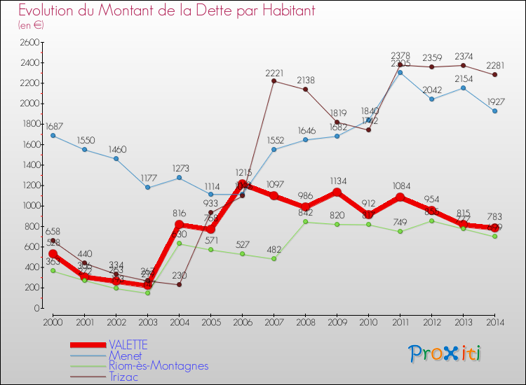 Evolution de la dette par habitant pour la commune de VALETTE et les communes proches de 2000 à 2014 Comparaison de la dette par habitant pour VALETTE et les communes voisines de 2000 à 2014
