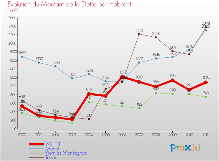 Evolution de la dette par habitant pour la commune de VALETTE et les communes proches Comparaison de la dette par habitant pour VALETTE et les communes voisines