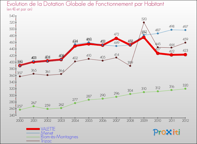 Evolution et montant de la dotation globale de fonctionnement par Habitant pour VALETTE et les communes proches Comparaison des dotations globales de fonctionnement par habitant pour VALETTE et les communes voisines