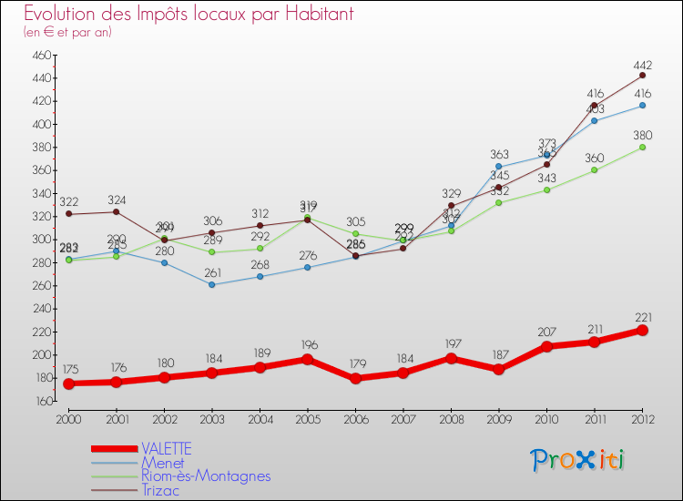 Evolution et montant des impôts locaux par Habitant pour VALETTE et les communes proches Comparaison des impôts locaux par habitant pour VALETTE et les communes voisines