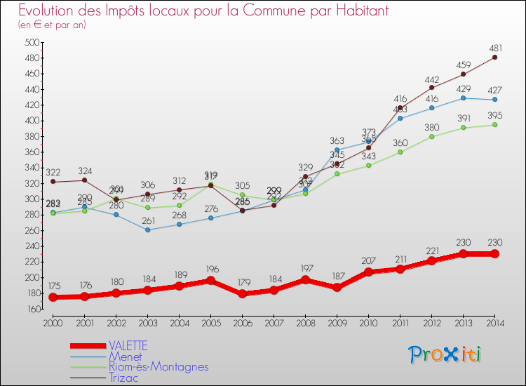 Evolution et montant des impôts locaux par Habitant pour VALETTE et les communes proches de 2000 à 2014 Comparaison des impôts locaux par habitant pour VALETTE et les communes voisines de 2000 à 2014