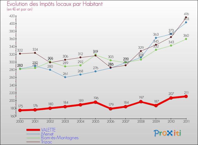 Evolution et montant des impôts locaux par Habitant pour VALETTE et les communes proches Comparaison des impôts locaux par habitant pour VALETTE et les communes voisines