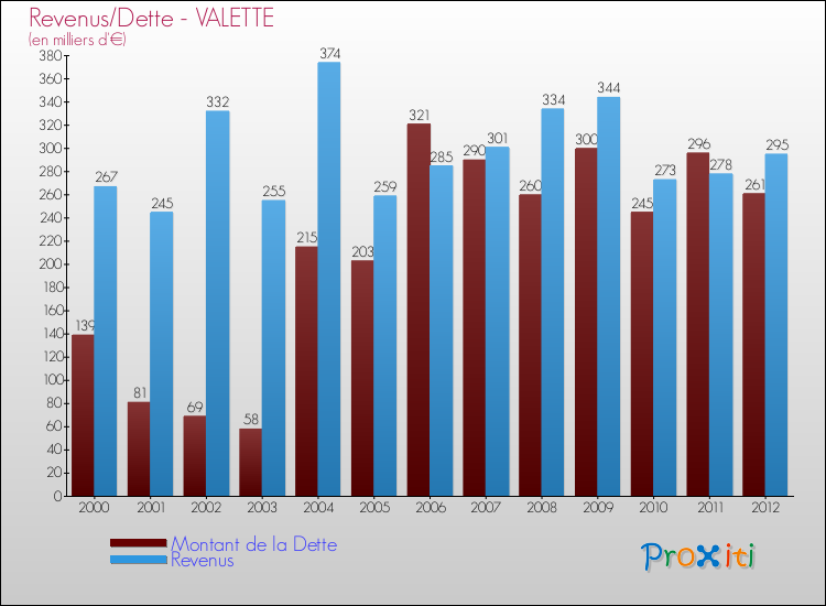 Evolution comparée de la dette et des revenus pour la commune de VALETTE de 2000 à 2012 Comparaison de la dette et des revenus pour VALETTE de 2000 à 2012