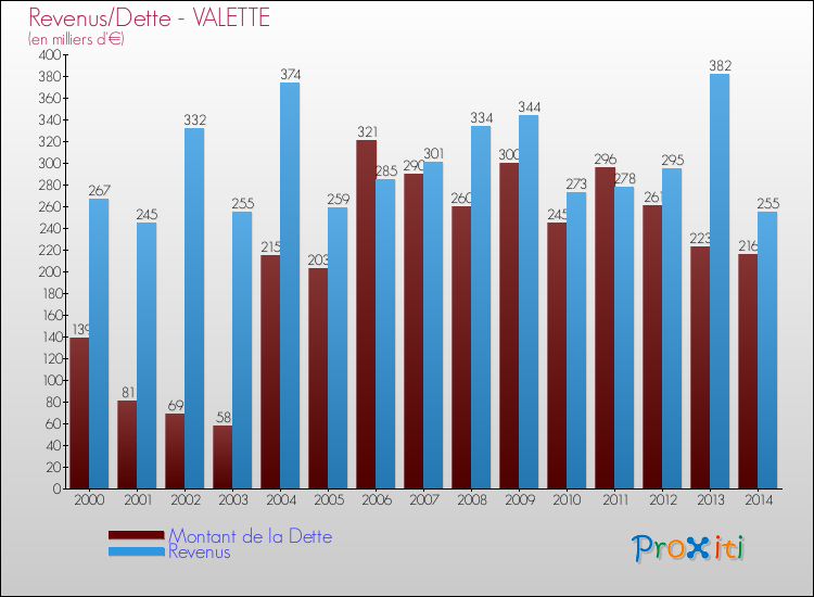 Evolution comparée de la dette et des revenus pour la commune de VALETTE de 2000 à 2014 Comparaison de la dette et des revenus pour VALETTE de 2000 à 2014