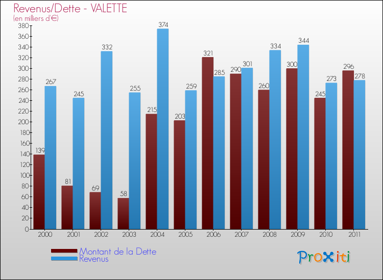 Evolution comparée de la dette et des revenus pour la commune de VALETTE de 2000 à 2011 Comparaison de la dette et des revenus pour VALETTE de 2000 à 2011