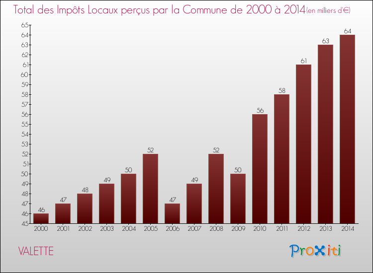 Evolution des Impôts Locaux pour la commune de VALETTE de 2000 à 2014 Evolution des Impôts Locaux pour VALETTE de 2000 à 2014