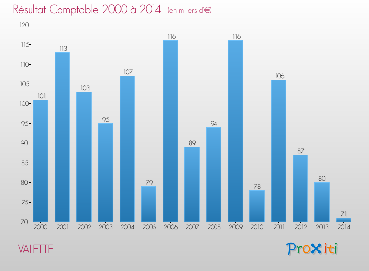 Evolution du résultat comptable pour la commune de VALETTE de 2000 à 2014 Evolution du résultat comptable pour VALETTE de 2000 à 2014