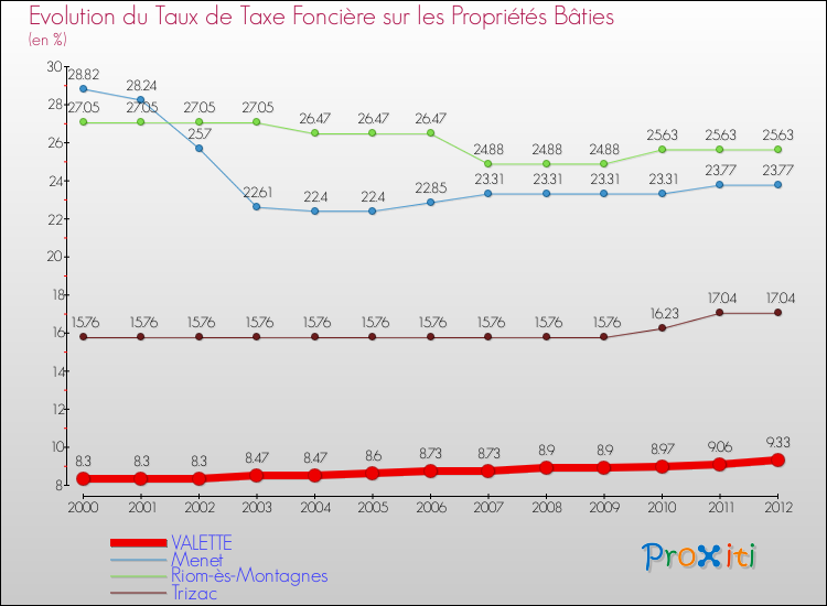 Evolution du taux de la taxe foncière sur le bati pour VALETTE et les communes proches de 2000 à 2012 Comparaison des taux de taxe foncière sur le bati pour VALETTE et les communes voisines de 2000 à 2012