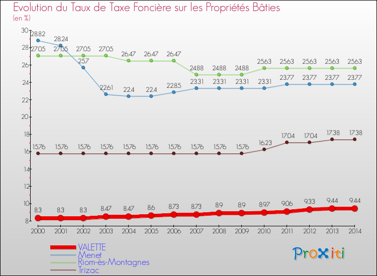 Evolution du taux de la taxe foncière sur le bati pour VALETTE et les communes proches de 2000 à 2014 Comparaison des taux de taxe foncière sur le bati pour VALETTE et les communes voisines de 2000 à 2014