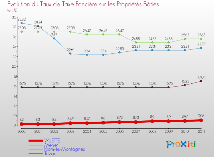 Evolution du taux de la taxe foncière sur le bati pour VALETTE et les communes proches Comparaison des taux de taxe foncière sur le bati pour VALETTE et les communes voisines