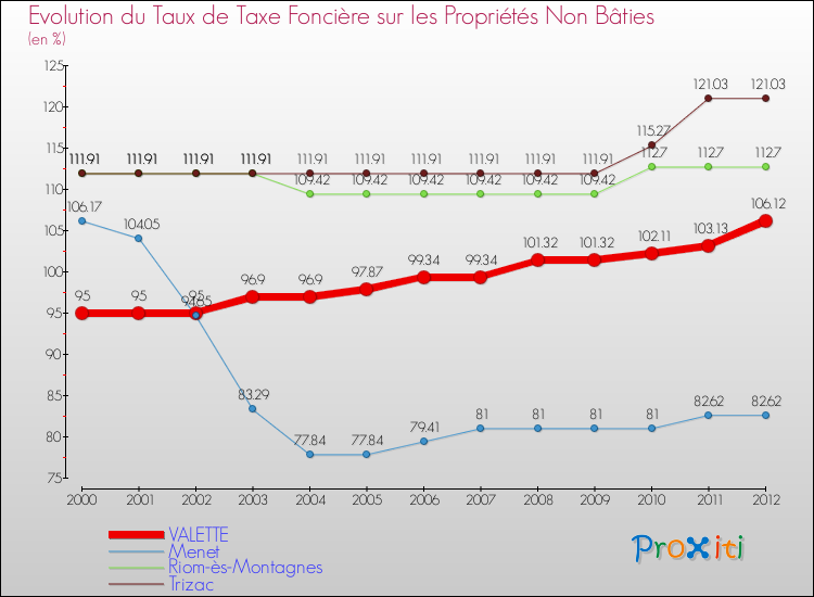 Evolution du taux de la taxe foncière sur les immeubles et terrains non batis pour VALETTE et les communes proches de 2000 à 2012 Comparaison des taux de la taxe foncière sur les immeubles et terrains non batis pour VALETTE et les communes voisines de 2000 à 2012
