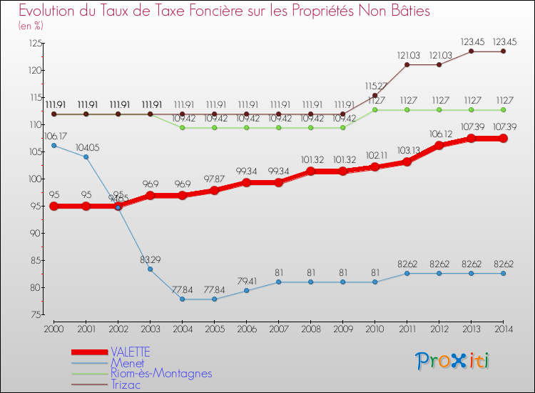 Evolution du taux de la taxe foncière sur les immeubles et terrains non batis pour VALETTE et les communes proches de 2000 à 2014 Comparaison des taux de la taxe foncière sur les immeubles et terrains non batis pour VALETTE et les communes voisines de 2000 à 2014