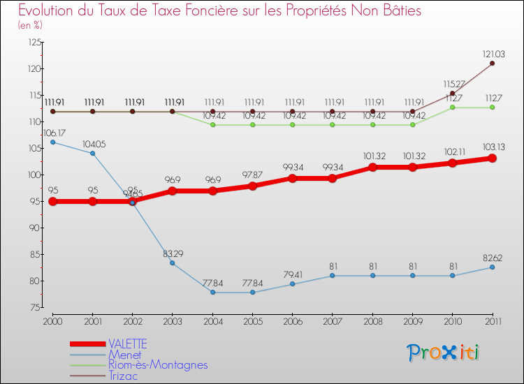 Evolution du taux de la taxe foncière sur les immeubles et terrains non batis pour VALETTE et les communes proches Comparaison des taux de la taxe foncière sur les immeubles et terrains non batis pour VALETTE et les communes voisines