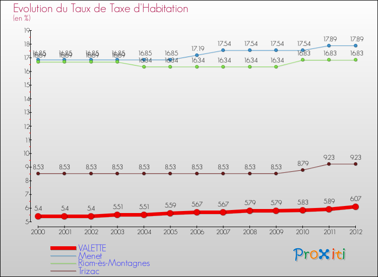 Evolution du taux de la taxe d'habitation pour VALETTE et les communes proches Comparaison des taux de la taxe d'habitation pour VALETTE et les communes voisines