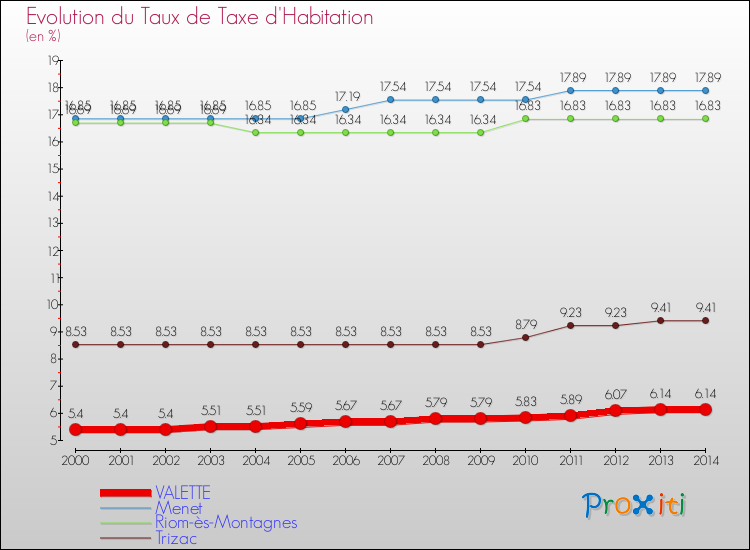 Evolution du taux de la taxe d'habitation pour VALETTE et les communes proches de 2000 à 2014 Comparaison des taux de la taxe d'habitation pour VALETTE et les communes voisines de 2000 à 2014