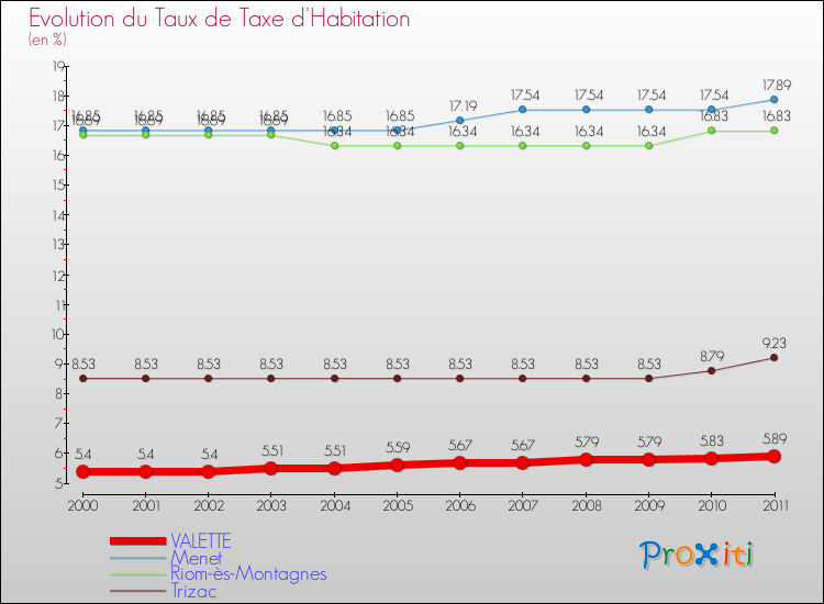 Evolution du taux de la taxe d'habitation pour VALETTE et les communes proches Comparaison des taux de la taxe d'habitation pour VALETTE et les communes voisines