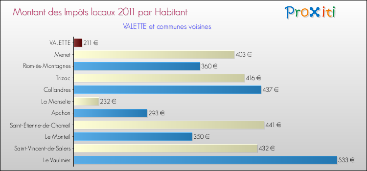 Montant des impôts locaux par Habitant pour VALETTE et les communes proches Comparaison des impôts locaux par habitant pour VALETTE et les communes voisines