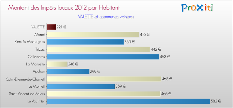 Montant des impôts locaux par Habitant pour VALETTE et les communes proches Comparaison des impôts locaux par habitant pour VALETTE et les communes voisines
