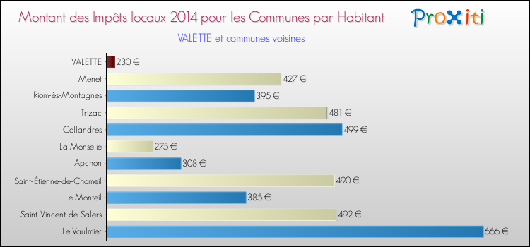 Montant des impôts locaux par Habitant pour VALETTE et les communes proches en 2014 Comparaison des impôts locaux par habitant pour VALETTE et les communes voisines en 2014