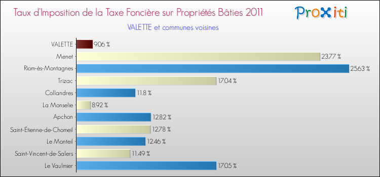 Taux d'imposition de la taxe foncière sur le bati 2011 pour VALETTE et les communes proches Comparaison des taux d'imposition de la taxe foncière sur le bati 2011 pour VALETTE et les communes voisines