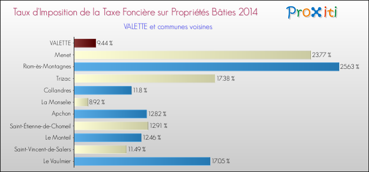 Taux d'imposition de la taxe foncière sur le bati 2014 pour VALETTE et les communes proches Comparaison des taux d'imposition de la taxe foncière sur le bati 2014 pour VALETTE et les communes voisines