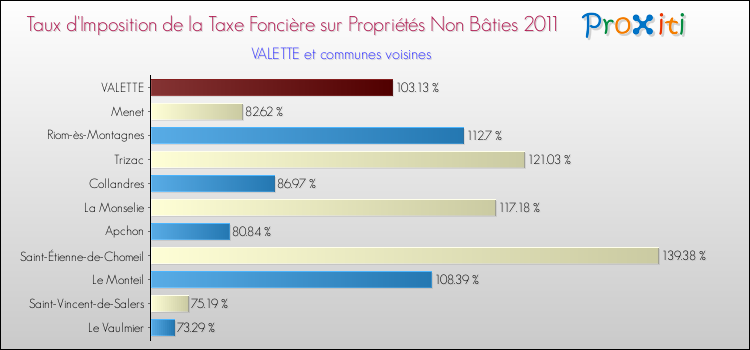 Taux d'imposition de la taxe foncière sur les immeubles et terrains non batis 2011 pour VALETTE et les communes proches Comparaison des taux d'imposition de la taxe foncière sur les immeubles et terrains non batis 2011 pour VALETTE et les communes voisines