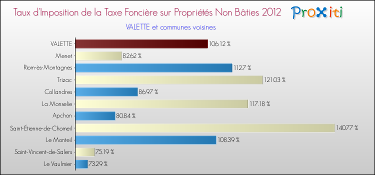 Taux d'imposition de la taxe foncière sur les immeubles et terrains non batis 2012 pour VALETTE et les communes proches Comparaison des taux d'imposition de la taxe foncière sur les immeubles et terrains non batis 2012 pour VALETTE et les communes voisines