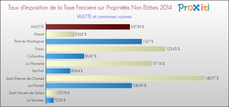 Taux d'imposition de la taxe foncière sur les immeubles et terrains non batis 2014 pour VALETTE et les communes proches Comparaison des taux d'imposition de la taxe foncière sur les immeubles et terrains non batis 2014 pour VALETTE et les communes voisines