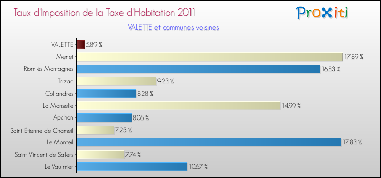 Taux d'imposition de la taxe d'habitation 2011 pour VALETTE et les communes proches Comparaison des taux d'imposition de la taxe d'habitation 2011 pour VALETTE et les communes voisines