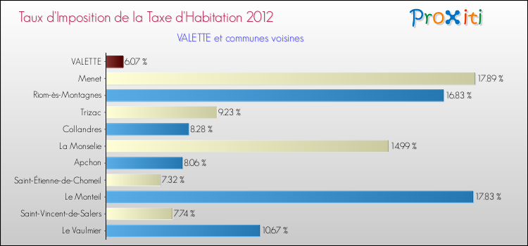 Taux d'imposition de la taxe d'habitation 2012 pour VALETTE et les communes proches Comparaison des taux d'imposition de la taxe d'habitation 2012 pour VALETTE et les communes voisines