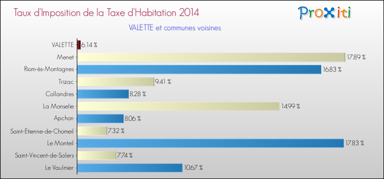 Taux d'imposition de la taxe d'habitation 2014 pour VALETTE et les communes proches Comparaison des taux d'imposition de la taxe d'habitation 2014 pour VALETTE et les communes voisines