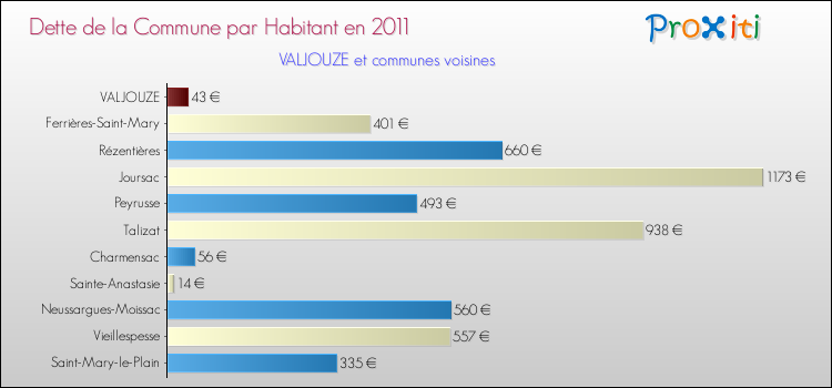 Dette par habitant de la commune en 2011 pour VALJOUZE et les communes proches Comparaison de la dette par habitant de la commune en 2011 pour VALJOUZE et les communes voisines