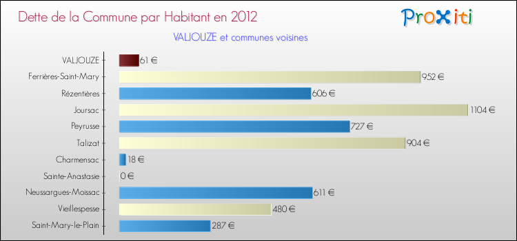 Dette par habitant de la commune en 2012 pour VALJOUZE et les communes proches Comparaison de la dette par habitant de la commune en 2012 pour VALJOUZE et les communes voisines