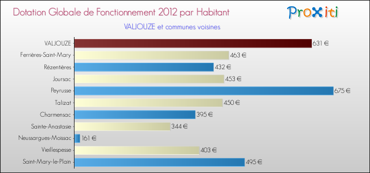 Montant des dotations globales de fonctionnement DGF par Habitant pour VALJOUZE et les communes proches Comparaison des des dotations globales de fonctionnement DGF par habitant pour VALJOUZE et les communes voisines