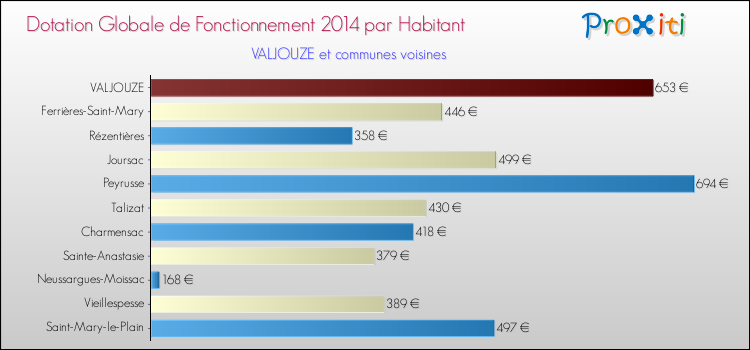 Montant des dotations globales de fonctionnement DGF par Habitant pour VALJOUZE et les communes proches en 2014. Comparaison des des dotations globales de fonctionnement DGF par habitant pour VALJOUZE et les communes voisines en 2014.