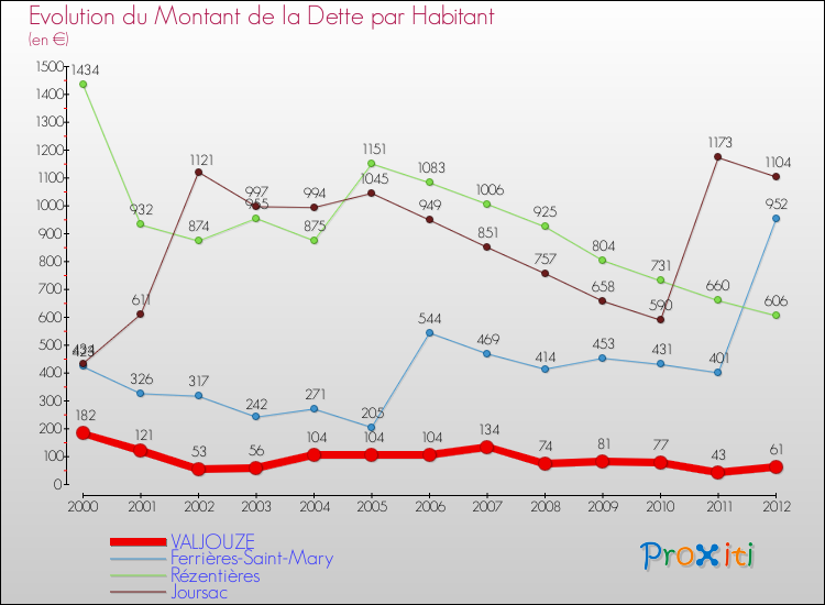 Evolution de la dette par habitant pour la commune de VALJOUZE et les communes proches de 2000 à 2012 Comparaison de la dette par habitant pour VALJOUZE et les communes voisines de 2000 à 2012