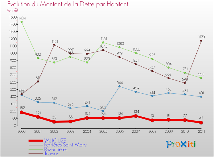 Evolution de la dette par habitant pour la commune de VALJOUZE et les communes proches Comparaison de la dette par habitant pour VALJOUZE et les communes voisines