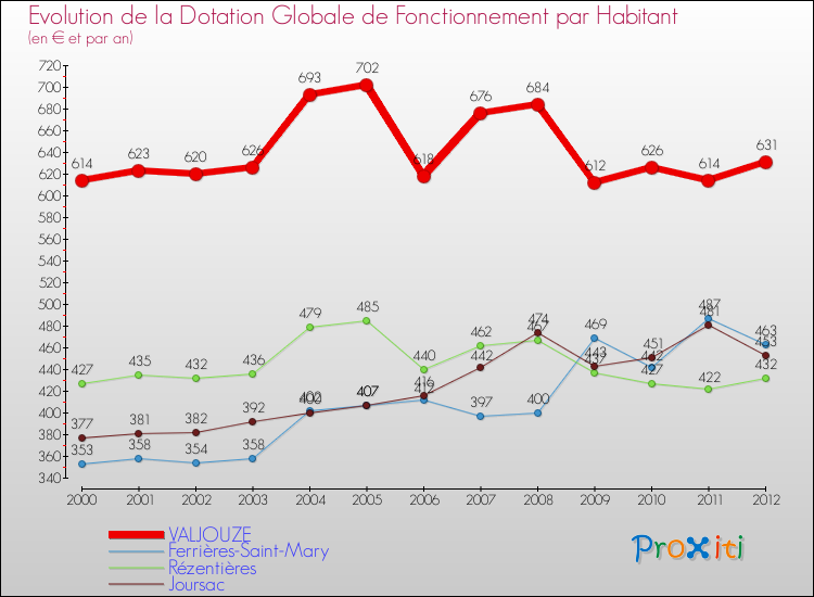 Evolution et montant de la dotation globale de fonctionnement par Habitant pour VALJOUZE et les communes proches Comparaison des dotations globales de fonctionnement par habitant pour VALJOUZE et les communes voisines