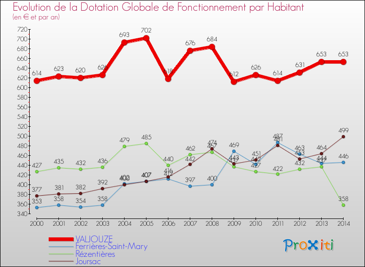Evolution et montant de la dotation globale de fonctionnement par Habitant pour VALJOUZE et les communes proches de 2000 à 2014. Comparaison des dotations globales de fonctionnement par habitant pour VALJOUZE et les communes voisines de 2000 à 2014.