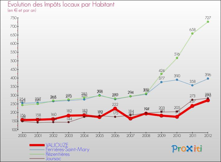 Evolution et montant des impôts locaux par Habitant pour VALJOUZE et les communes proches Comparaison des impôts locaux par habitant pour VALJOUZE et les communes voisines