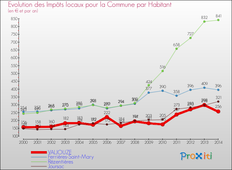 Evolution et montant des impôts locaux par Habitant pour VALJOUZE et les communes proches de 2000 à 2014 Comparaison des impôts locaux par habitant pour VALJOUZE et les communes voisines de 2000 à 2014